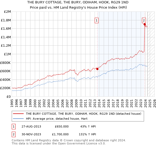 THE BURY COTTAGE, THE BURY, ODIHAM, HOOK, RG29 1ND: Price paid vs HM Land Registry's House Price Index