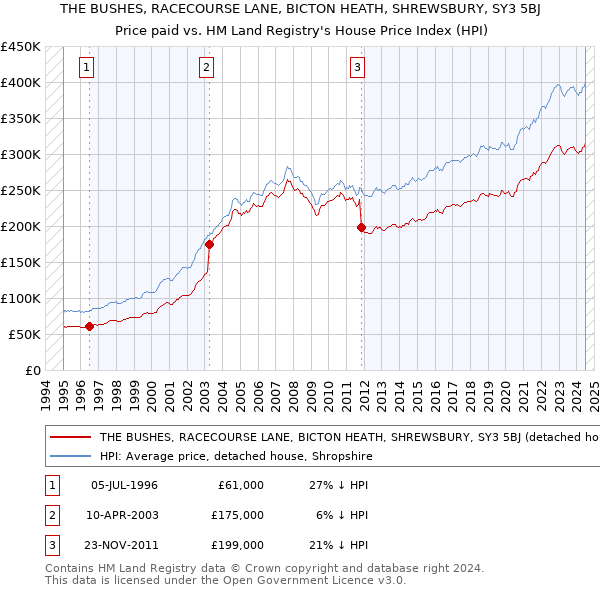 THE BUSHES, RACECOURSE LANE, BICTON HEATH, SHREWSBURY, SY3 5BJ: Price paid vs HM Land Registry's House Price Index