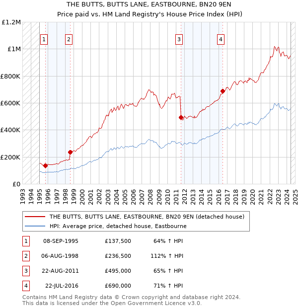 THE BUTTS, BUTTS LANE, EASTBOURNE, BN20 9EN: Price paid vs HM Land Registry's House Price Index