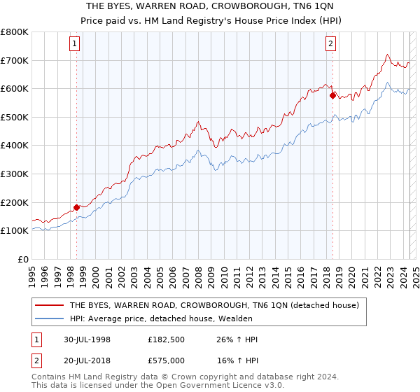 THE BYES, WARREN ROAD, CROWBOROUGH, TN6 1QN: Price paid vs HM Land Registry's House Price Index