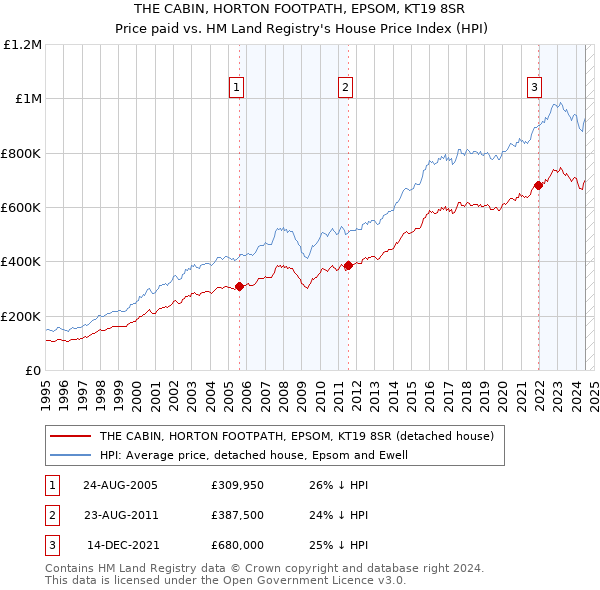 THE CABIN, HORTON FOOTPATH, EPSOM, KT19 8SR: Price paid vs HM Land Registry's House Price Index