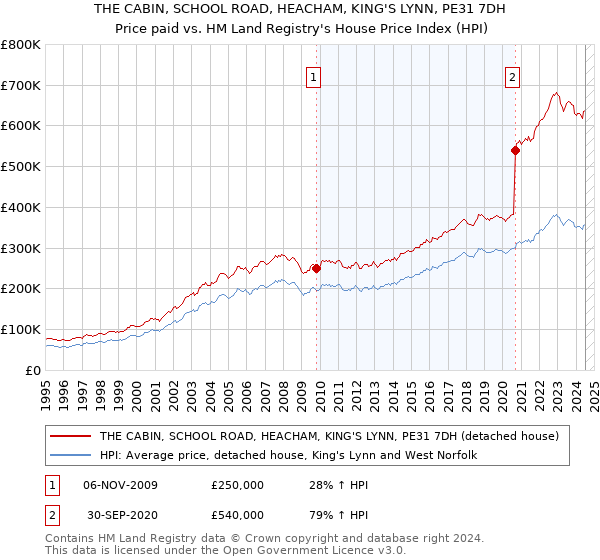 THE CABIN, SCHOOL ROAD, HEACHAM, KING'S LYNN, PE31 7DH: Price paid vs HM Land Registry's House Price Index