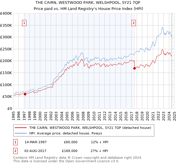 THE CAIRN, WESTWOOD PARK, WELSHPOOL, SY21 7QP: Price paid vs HM Land Registry's House Price Index