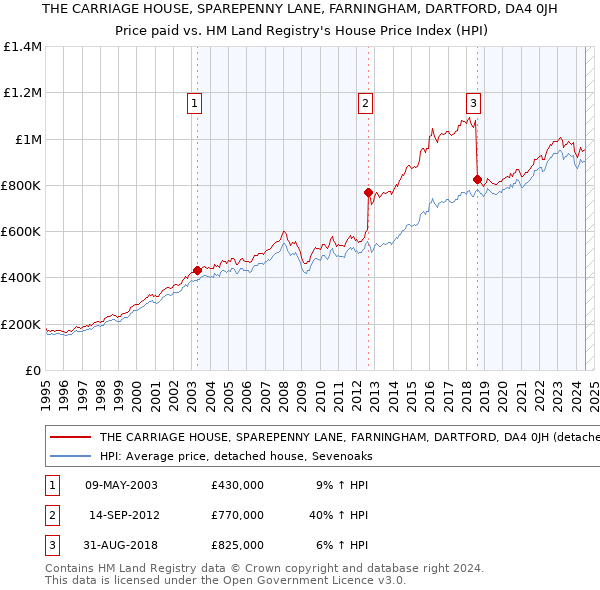 THE CARRIAGE HOUSE, SPAREPENNY LANE, FARNINGHAM, DARTFORD, DA4 0JH: Price paid vs HM Land Registry's House Price Index