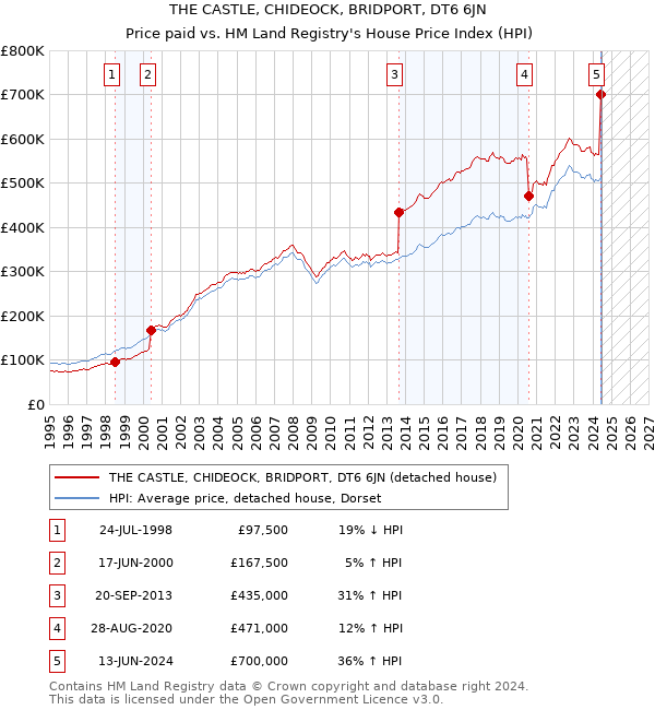 THE CASTLE, CHIDEOCK, BRIDPORT, DT6 6JN: Price paid vs HM Land Registry's House Price Index