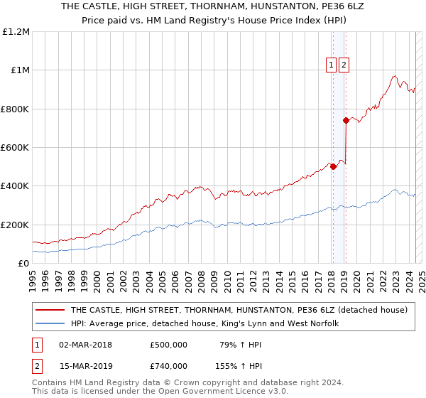 THE CASTLE, HIGH STREET, THORNHAM, HUNSTANTON, PE36 6LZ: Price paid vs HM Land Registry's House Price Index