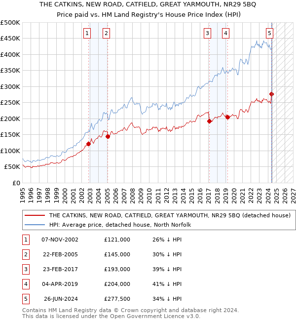 THE CATKINS, NEW ROAD, CATFIELD, GREAT YARMOUTH, NR29 5BQ: Price paid vs HM Land Registry's House Price Index