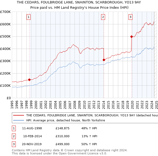 THE CEDARS, FOULBRIDGE LANE, SNAINTON, SCARBOROUGH, YO13 9AY: Price paid vs HM Land Registry's House Price Index