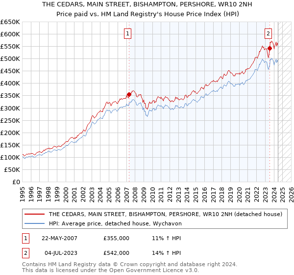 THE CEDARS, MAIN STREET, BISHAMPTON, PERSHORE, WR10 2NH: Price paid vs HM Land Registry's House Price Index