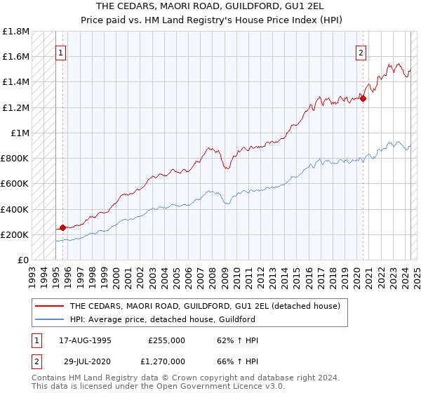 THE CEDARS, MAORI ROAD, GUILDFORD, GU1 2EL: Price paid vs HM Land Registry's House Price Index