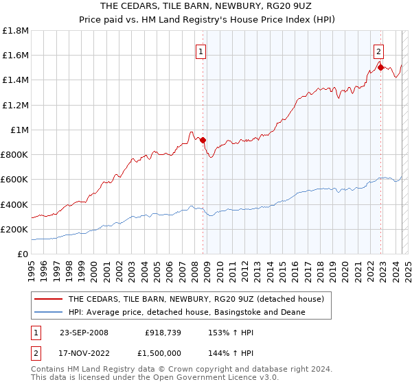 THE CEDARS, TILE BARN, NEWBURY, RG20 9UZ: Price paid vs HM Land Registry's House Price Index