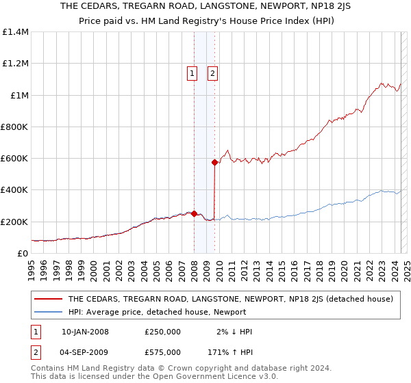 THE CEDARS, TREGARN ROAD, LANGSTONE, NEWPORT, NP18 2JS: Price paid vs HM Land Registry's House Price Index