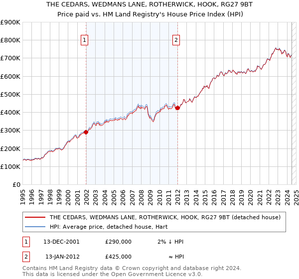 THE CEDARS, WEDMANS LANE, ROTHERWICK, HOOK, RG27 9BT: Price paid vs HM Land Registry's House Price Index