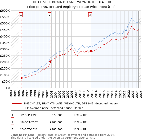 THE CHALET, BRYANTS LANE, WEYMOUTH, DT4 9HB: Price paid vs HM Land Registry's House Price Index