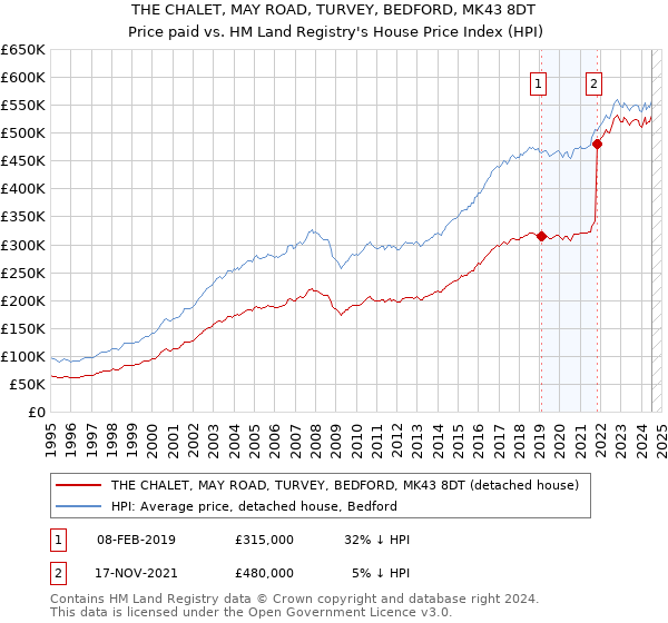 THE CHALET, MAY ROAD, TURVEY, BEDFORD, MK43 8DT: Price paid vs HM Land Registry's House Price Index