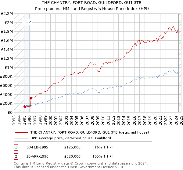 THE CHANTRY, FORT ROAD, GUILDFORD, GU1 3TB: Price paid vs HM Land Registry's House Price Index