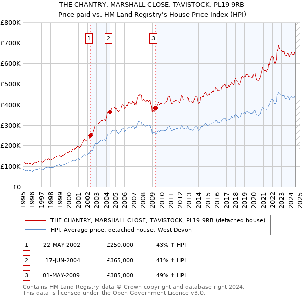 THE CHANTRY, MARSHALL CLOSE, TAVISTOCK, PL19 9RB: Price paid vs HM Land Registry's House Price Index