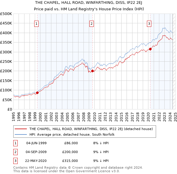 THE CHAPEL, HALL ROAD, WINFARTHING, DISS, IP22 2EJ: Price paid vs HM Land Registry's House Price Index