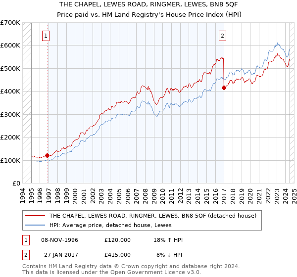 THE CHAPEL, LEWES ROAD, RINGMER, LEWES, BN8 5QF: Price paid vs HM Land Registry's House Price Index