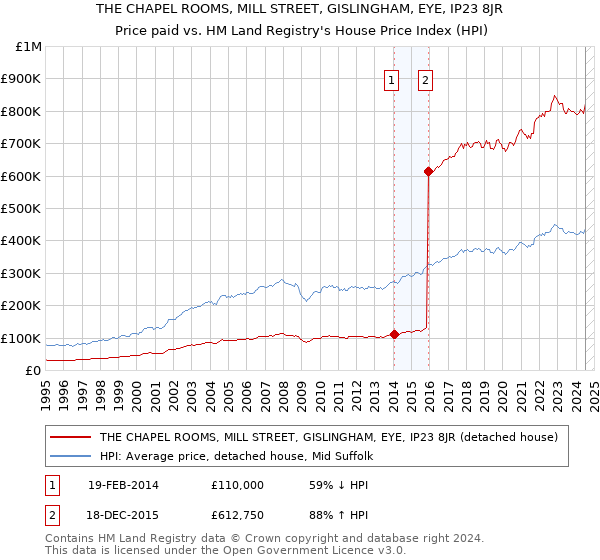 THE CHAPEL ROOMS, MILL STREET, GISLINGHAM, EYE, IP23 8JR: Price paid vs HM Land Registry's House Price Index