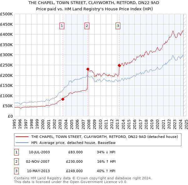 THE CHAPEL, TOWN STREET, CLAYWORTH, RETFORD, DN22 9AD: Price paid vs HM Land Registry's House Price Index