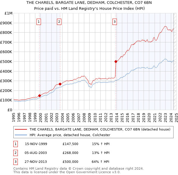 THE CHARELS, BARGATE LANE, DEDHAM, COLCHESTER, CO7 6BN: Price paid vs HM Land Registry's House Price Index