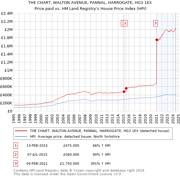 THE CHART, WALTON AVENUE, PANNAL, HARROGATE, HG3 1EX: Price paid vs HM Land Registry's House Price Index