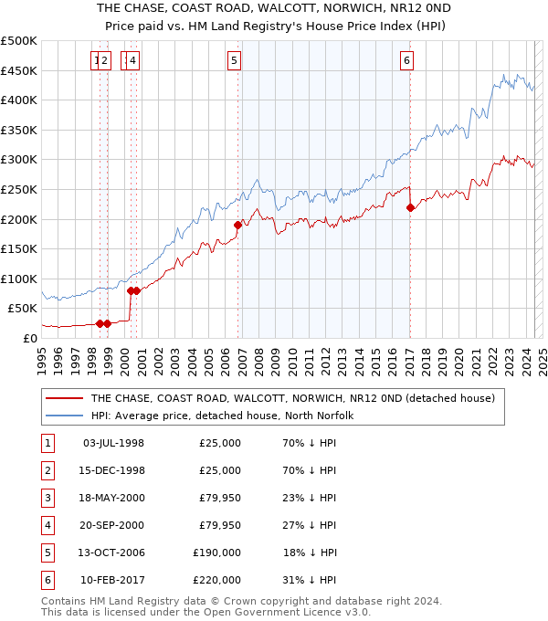 THE CHASE, COAST ROAD, WALCOTT, NORWICH, NR12 0ND: Price paid vs HM Land Registry's House Price Index