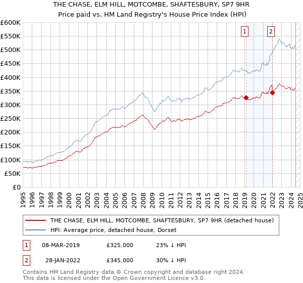 THE CHASE, ELM HILL, MOTCOMBE, SHAFTESBURY, SP7 9HR: Price paid vs HM Land Registry's House Price Index