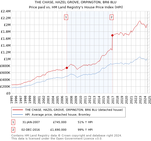 THE CHASE, HAZEL GROVE, ORPINGTON, BR6 8LU: Price paid vs HM Land Registry's House Price Index