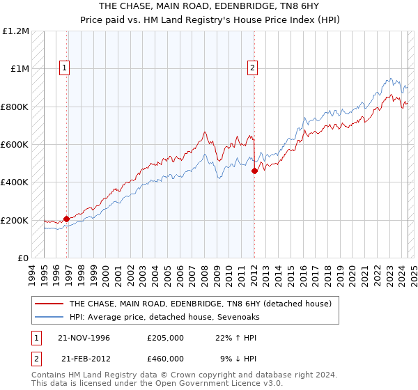 THE CHASE, MAIN ROAD, EDENBRIDGE, TN8 6HY: Price paid vs HM Land Registry's House Price Index