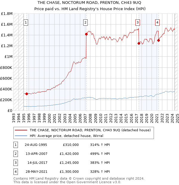 THE CHASE, NOCTORUM ROAD, PRENTON, CH43 9UQ: Price paid vs HM Land Registry's House Price Index