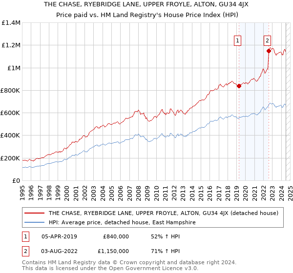 THE CHASE, RYEBRIDGE LANE, UPPER FROYLE, ALTON, GU34 4JX: Price paid vs HM Land Registry's House Price Index