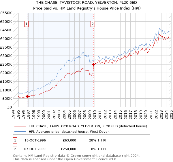 THE CHASE, TAVISTOCK ROAD, YELVERTON, PL20 6ED: Price paid vs HM Land Registry's House Price Index