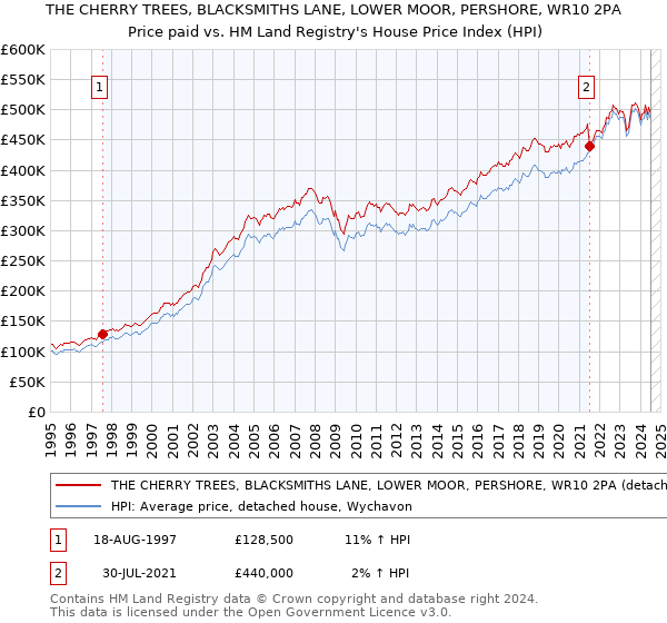 THE CHERRY TREES, BLACKSMITHS LANE, LOWER MOOR, PERSHORE, WR10 2PA: Price paid vs HM Land Registry's House Price Index