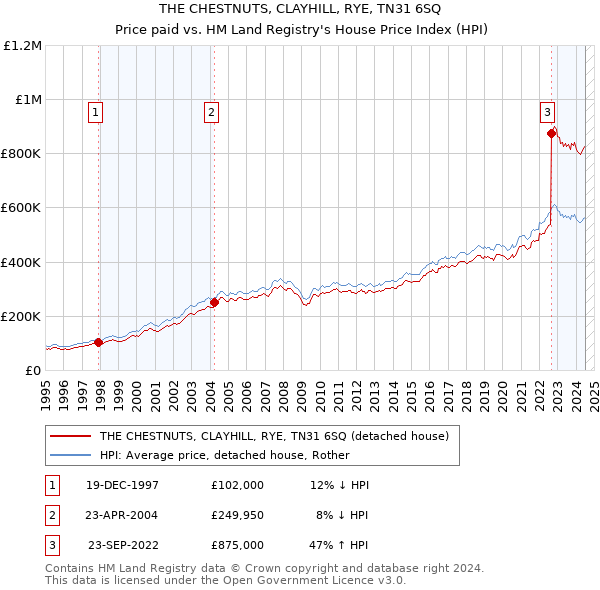 THE CHESTNUTS, CLAYHILL, RYE, TN31 6SQ: Price paid vs HM Land Registry's House Price Index