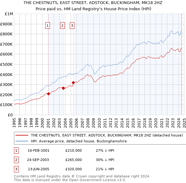 THE CHESTNUTS, EAST STREET, ADSTOCK, BUCKINGHAM, MK18 2HZ: Price paid vs HM Land Registry's House Price Index