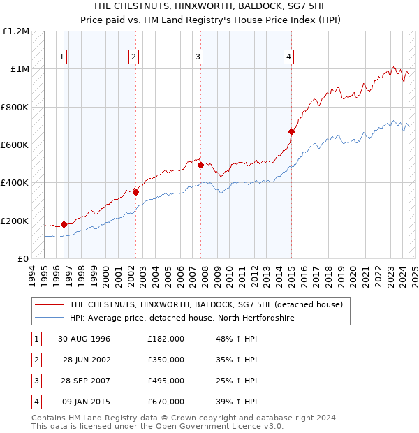 THE CHESTNUTS, HINXWORTH, BALDOCK, SG7 5HF: Price paid vs HM Land Registry's House Price Index