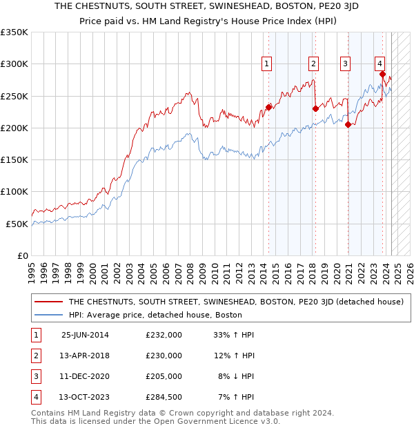 THE CHESTNUTS, SOUTH STREET, SWINESHEAD, BOSTON, PE20 3JD: Price paid vs HM Land Registry's House Price Index