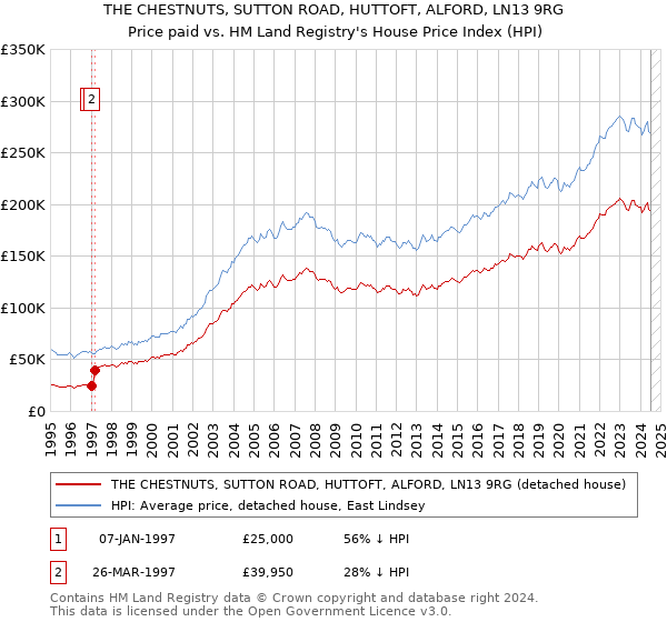 THE CHESTNUTS, SUTTON ROAD, HUTTOFT, ALFORD, LN13 9RG: Price paid vs HM Land Registry's House Price Index