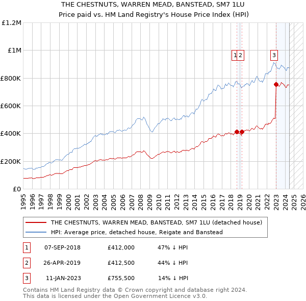 THE CHESTNUTS, WARREN MEAD, BANSTEAD, SM7 1LU: Price paid vs HM Land Registry's House Price Index