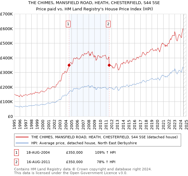 THE CHIMES, MANSFIELD ROAD, HEATH, CHESTERFIELD, S44 5SE: Price paid vs HM Land Registry's House Price Index