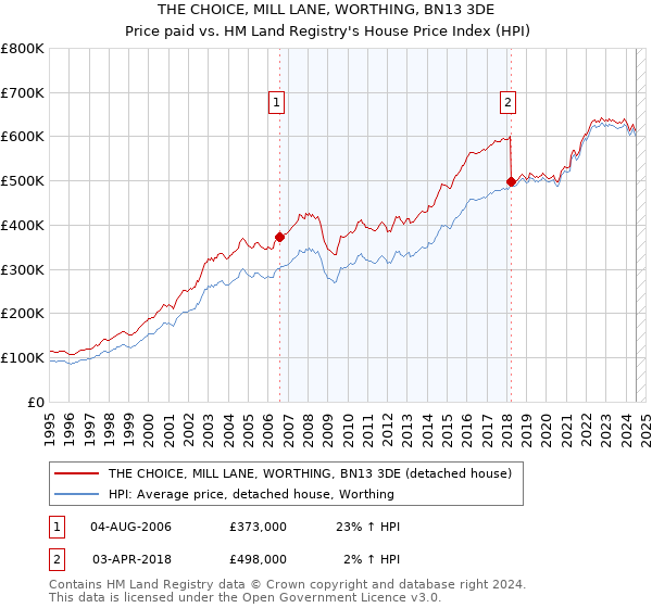 THE CHOICE, MILL LANE, WORTHING, BN13 3DE: Price paid vs HM Land Registry's House Price Index