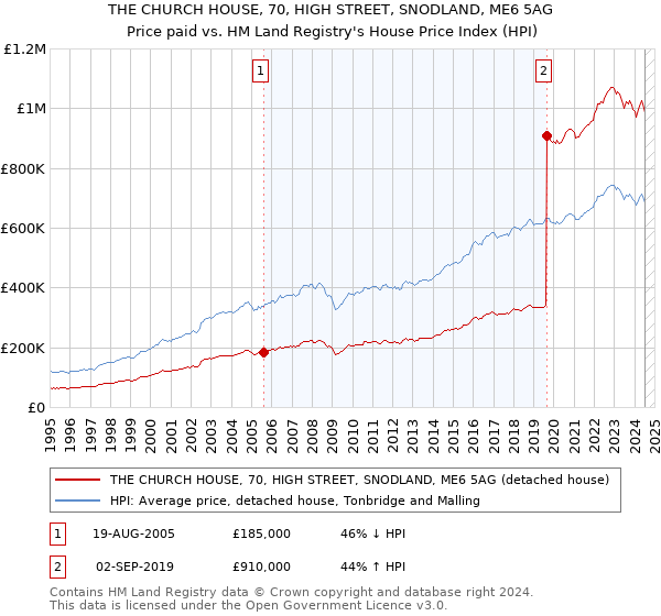 THE CHURCH HOUSE, 70, HIGH STREET, SNODLAND, ME6 5AG: Price paid vs HM Land Registry's House Price Index