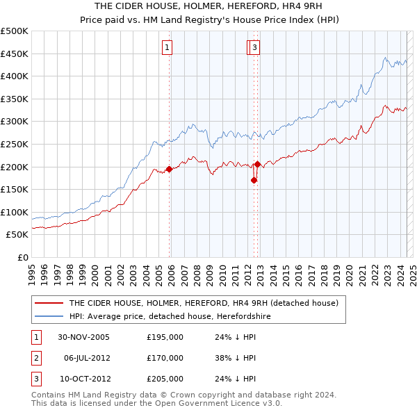 THE CIDER HOUSE, HOLMER, HEREFORD, HR4 9RH: Price paid vs HM Land Registry's House Price Index