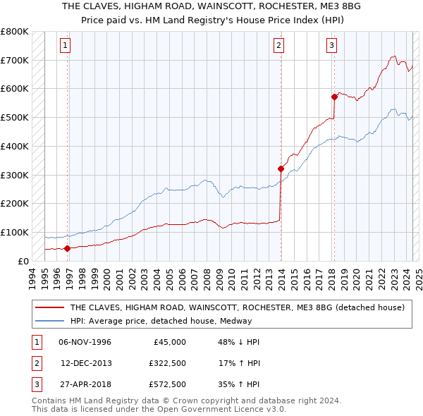 THE CLAVES, HIGHAM ROAD, WAINSCOTT, ROCHESTER, ME3 8BG: Price paid vs HM Land Registry's House Price Index