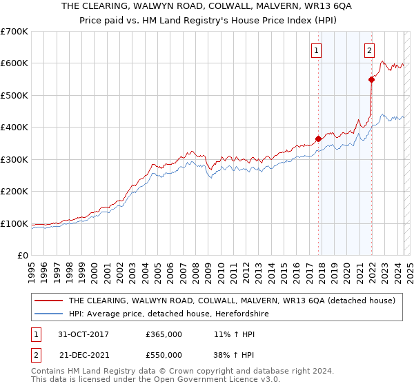 THE CLEARING, WALWYN ROAD, COLWALL, MALVERN, WR13 6QA: Price paid vs HM Land Registry's House Price Index