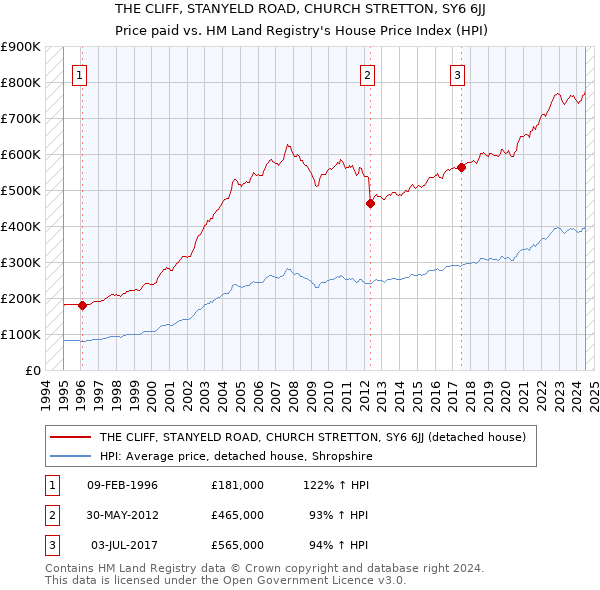 THE CLIFF, STANYELD ROAD, CHURCH STRETTON, SY6 6JJ: Price paid vs HM Land Registry's House Price Index