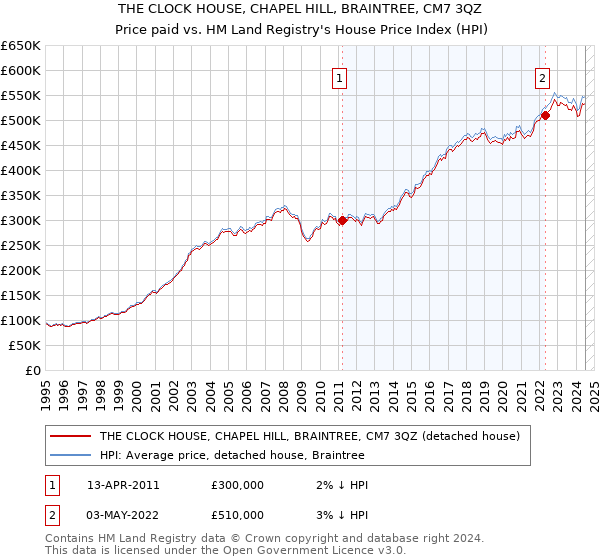 THE CLOCK HOUSE, CHAPEL HILL, BRAINTREE, CM7 3QZ: Price paid vs HM Land Registry's House Price Index