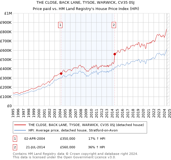 THE CLOSE, BACK LANE, TYSOE, WARWICK, CV35 0SJ: Price paid vs HM Land Registry's House Price Index